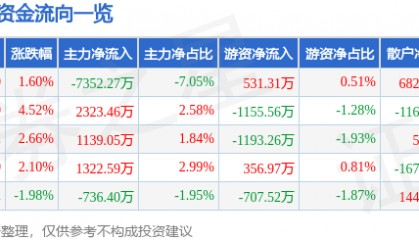 股票行情快报：科士达（002518）2月11日主力资金净卖出7352.27万元