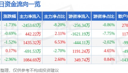 股票行情快报：远兴能源（000683）12月19日主力资金净卖出2453.63万元