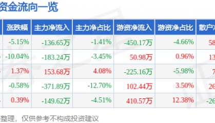 股票行情快报：黑牡丹（600510）4月8日主力资金净卖出136.65万元