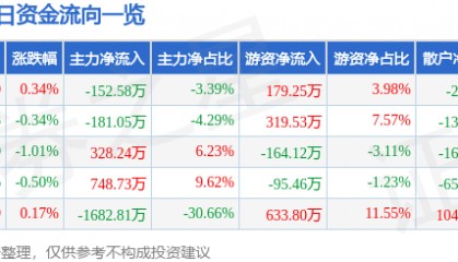 股票行情快报：泰山石油（000554）2月17日主力资金净卖出152.58万元