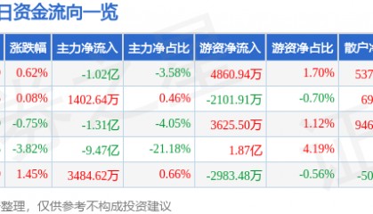 股票行情快报：中科曙光（603019）12月18日主力资金净卖出1.02亿元