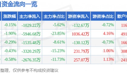 股票行情快报：粤传媒（002181）7月23日主力资金净卖出1029.22万元