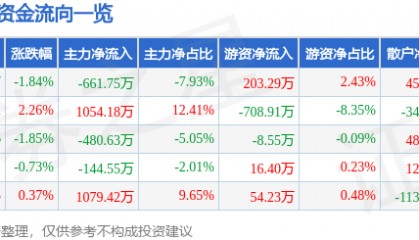 股票行情快报：京运通（601908）3月7日主力资金净卖出661.75万元