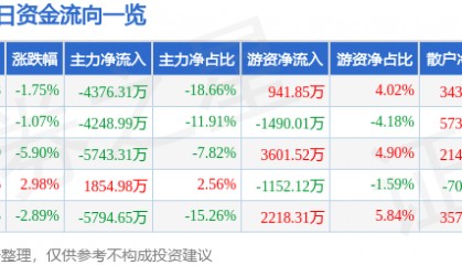 股票行情快报：华东重机（002685）5月28日主力资金净卖出4376.31万元
