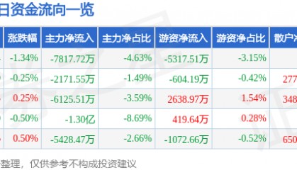 股票行情快报：东华软件（002065）3月20日主力资金净卖出7817.72万元