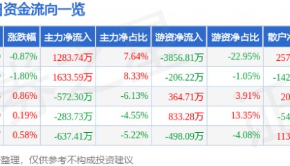 股票行情快报：兔宝宝（002043）5月13日主力资金净买入1283.74万元