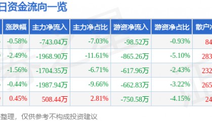 股票行情快报：天顺风能（002531）12月18日主力资金净卖出743.04万元