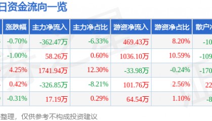 股票行情快报：钱江水利（600283）4月17日主力资金净卖出362.47万元