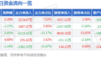 股票行情快报：航天电器（002025）6月16日主力资金净买入2274.67万元