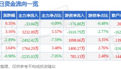 股票行情快报：登海种业（002041）1月17日主力资金净卖出33.04万元