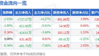 股票行情快报：京运通（601908）3月24日主力资金净卖出1757.27万元