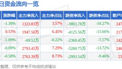 股票行情快报：鱼跃医疗（002223）12月9日主力资金净买入1323.83万元