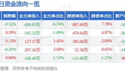 股票行情快报：歌华有线（600037）7月1日主力资金净卖出699.85万元
