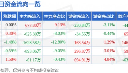 股票行情快报：红日药业（300026）4月18日主力资金净买入677.30万元