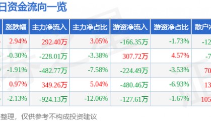 股票行情快报：启明信息（002232）4月30日主力资金净买入292.40万元