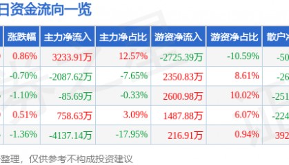 股票行情快报：航天电器（002025）7月11日主力资金净买入3233.91万元