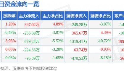 股票行情快报：启明信息（002232）4月23日主力资金净买入397.02万元