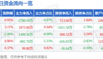 股票行情快报：江中药业（600750）12月30日主力资金净卖出2780.18万元