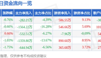 股票行情快报：辽宁成大（600739）5月28日主力资金净卖出282.21万元