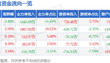 股票行情快报：粤传媒（002181）5月30日主力资金净卖出1445.09万元