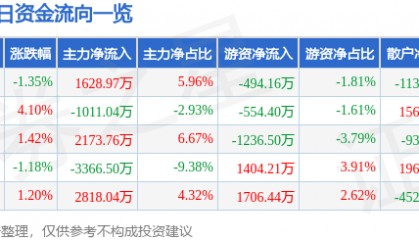 股票行情快报：中视传媒（600088）11月28日主力资金净买入1628.97万元