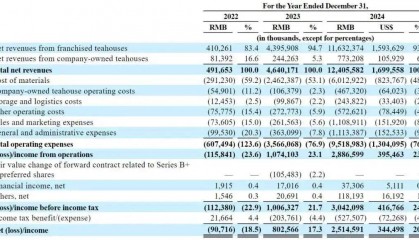 霸王茶姬上市，股票代码：CHA！创始人为95后，总部在成都