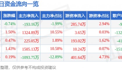 股票行情快报：钱江水利（600283）5月14日主力资金净卖出193.16万元