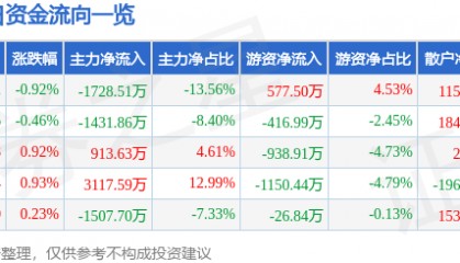 股票行情快报：报喜鸟（002154）3月18日主力资金净卖出1728.51万元