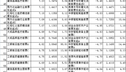 5月份近七成股基上涨 鹏华医药科技股票涨12.4%