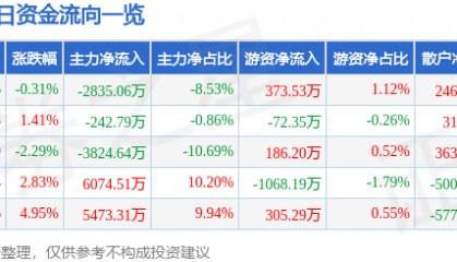 股票行情快报：亚光科技（300123）3月12日主力资金净卖出2835.06万元