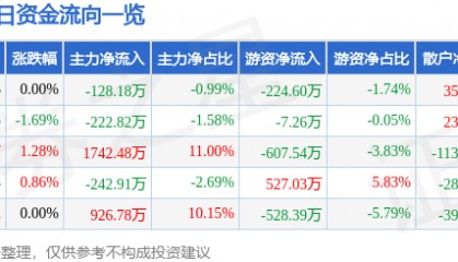 股票行情快报：冠捷科技（000727）6月20日主力资金净卖出128.18万元