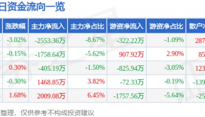 股票行情快报：长江证券（000783）2月18日主力资金净卖出2553.36万元