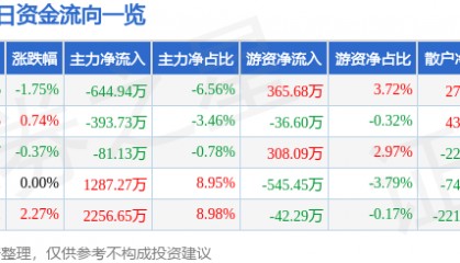 股票行情快报：辽宁成大（600739）5月22日主力资金净卖出644.94万元