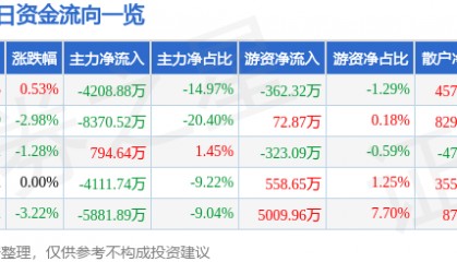 股票行情快报：华东重机（002685）7月8日主力资金净卖出4208.88万元