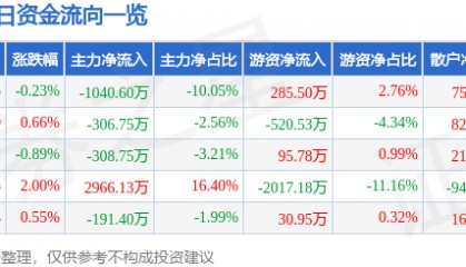 股票行情快报：金域医学（603882）1月17日主力资金净卖出1040.60万元