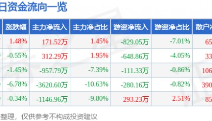 股票行情快报：亚光科技（300123）1月24日主力资金净买入171.52万元