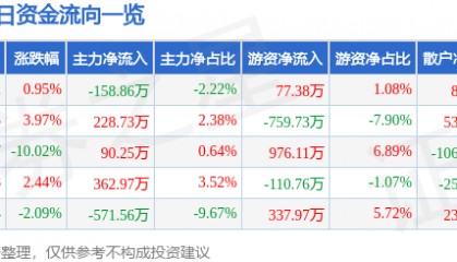 股票行情快报：钱江水利（600283）4月9日主力资金净卖出158.86万元