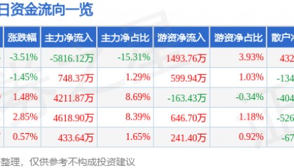 股票行情快报：东方电热（300217）3月24日主力资金净卖出5816.12万元