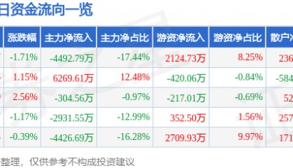 股票行情快报：东方电热（300217）3月10日主力资金净卖出4492.79万元