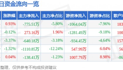 股票行情快报：金域医学（603882）1月24日主力资金净卖出775.51万元