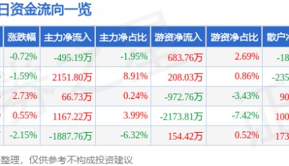 股票行情快报：远兴能源（000683）1月8日主力资金净卖出495.19万元