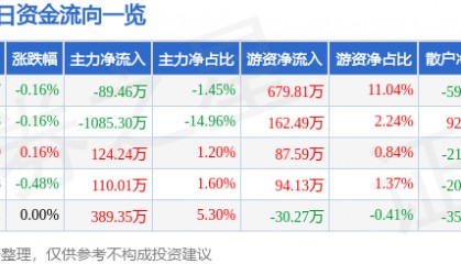 股票行情快报：深圳能源（000027）3月10日主力资金净卖出89.46万元