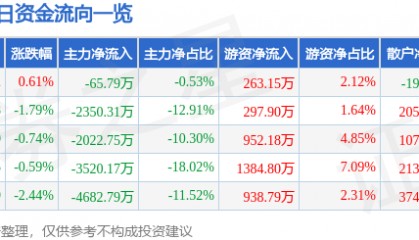 股票行情快报：华东重机（002685）6月16日主力资金净卖出65.79万元