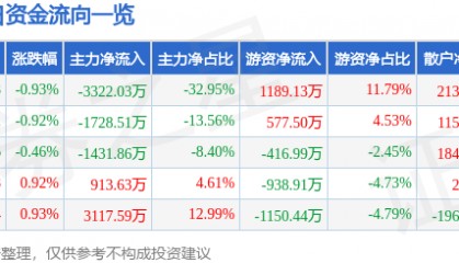 股票行情快报：报喜鸟（002154）3月19日主力资金净卖出3322.03万元