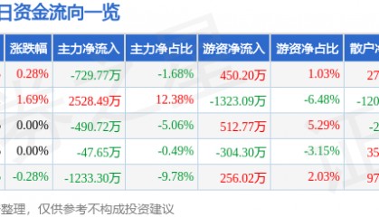 股票行情快报：红日药业（300026）3月21日主力资金净卖出729.77万元