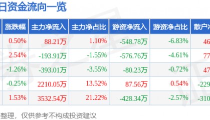 股票行情快报：青松建化（600425）11月21日主力资金净买入88.21万元