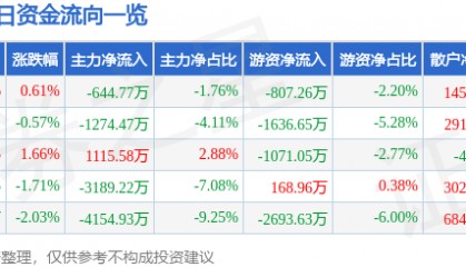 股票行情快报：深圳华强（000062）12月20日主力资金净卖出644.77万元