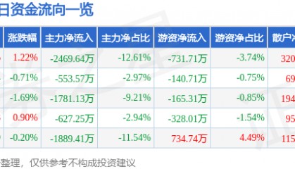 股票行情快报：联创电子（002036）6月23日主力资金净卖出2469.64万元