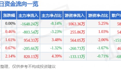 股票行情快报：海特高新（002023）2月26日主力资金净卖出1648.24万元