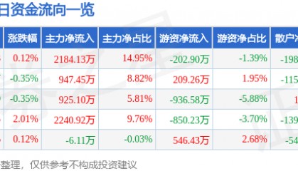 股票行情快报：滨江集团（002244）2月6日主力资金净买入2184.13万元